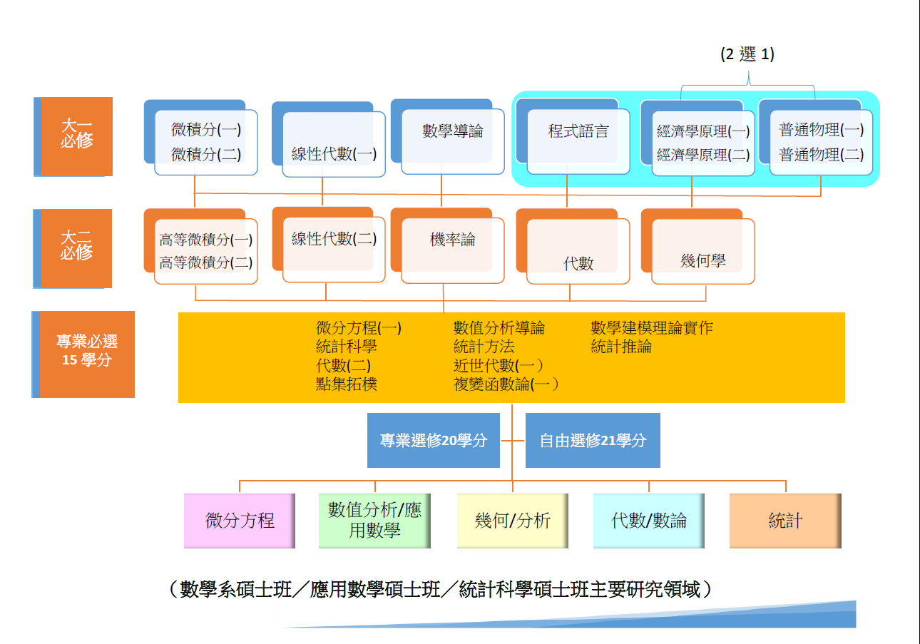 學士班課程流程圖